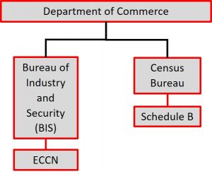 ECCN vs Schedule B Export Classification