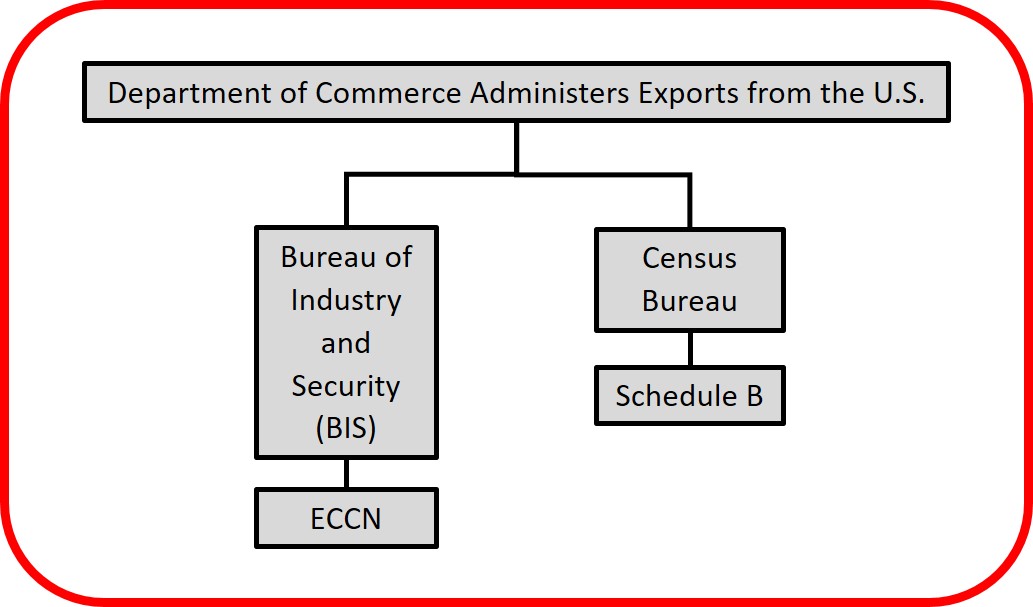 ECCN Vs Schedule B Export Classification - Traliance