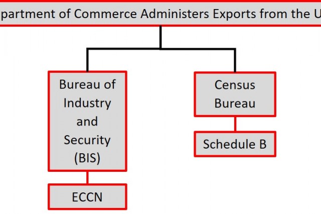 ECCN Vs Schedule B Export Classification - Traliance