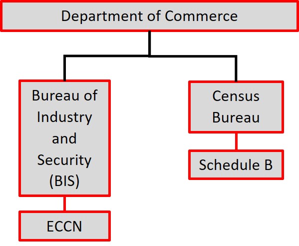 Which Export Classification Matters? ECCN Vs Schedule B Number